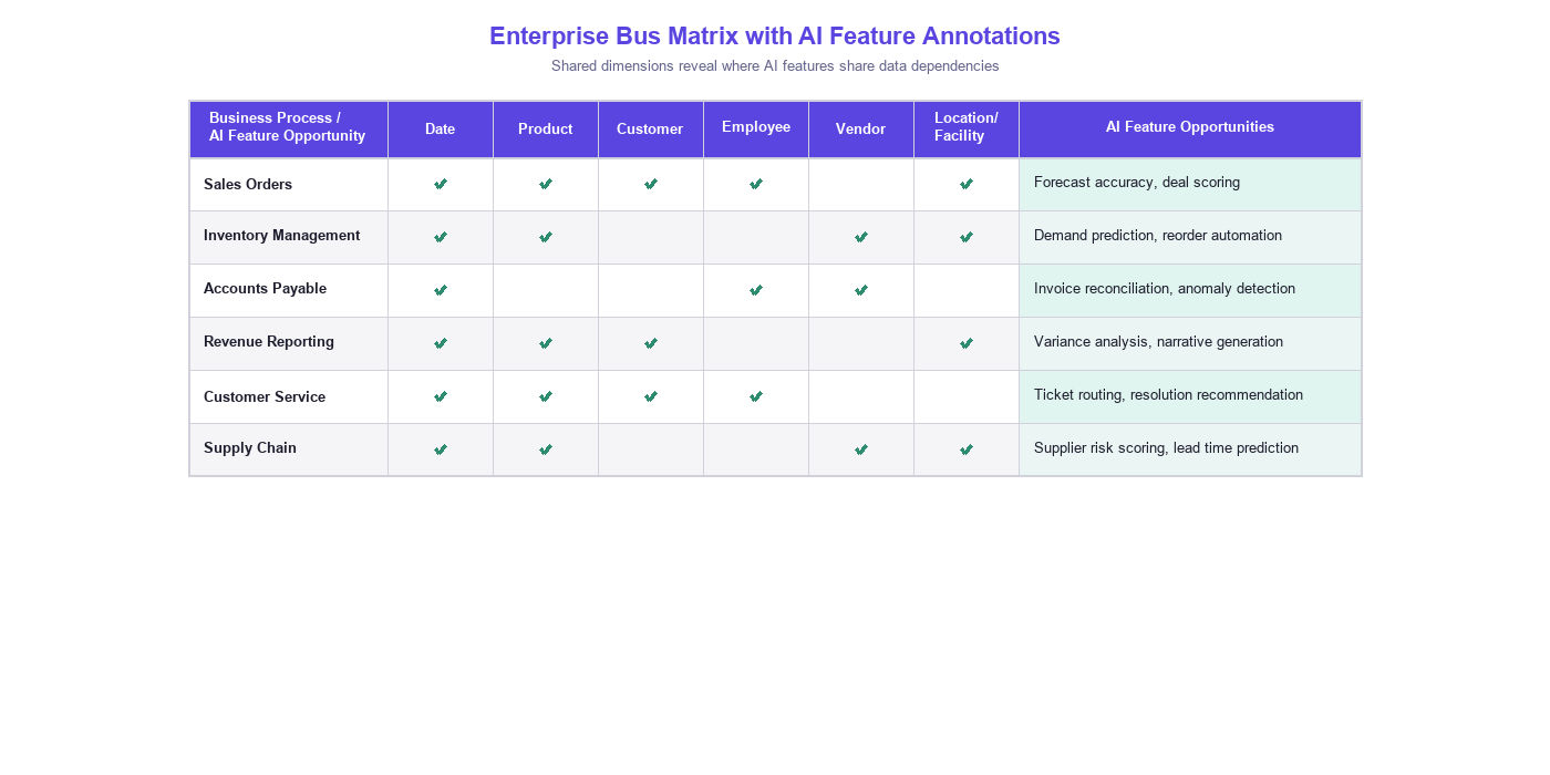 Figure 2: Enterprise Bus Matrix with AI Feature Annotations