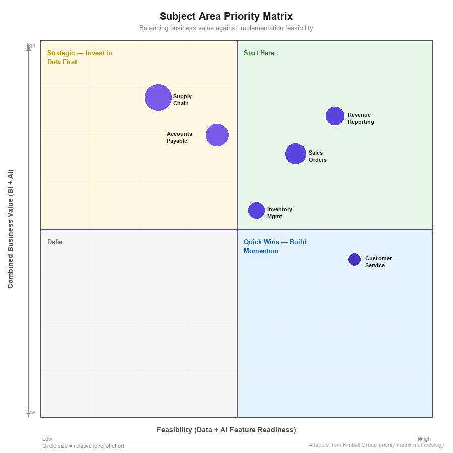 Figure 3: Subject Area Priority Matrix