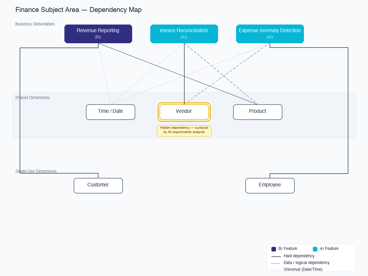 Figure 4: Finance Subject Area Dependency Map